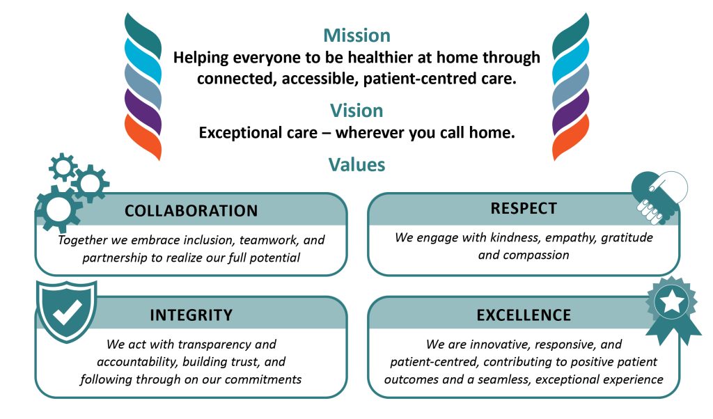 Mission: Helping everyone to be healthier at home through connected, accessible, patient-centred care. Vision: Exceptional care - wherever you call home. Values: COLLABORATION - Together we embrace inclusion, teamwork, and partnership to realize our full potential; RESPECT - We engage with kindness, empathy, gratitude and compassion; INTEGRITY - We act with transparency and accountability, building trust, and following through on our commitments; EXCELLENCE - We are innovative, responsive, and patient-centred, contributing positive patient outcomes and seamless, exceptional experience.