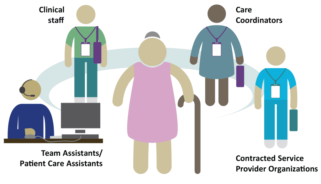 Illustration depicting a care team, including the patient in the middle surrounded by a team assistant / patient care assistant, clinical staff, care coordinators and contracted provider organizations.
